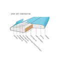 Diagrama de la construcción Epoxy Soft de Ocean & Earth Happy Hour: núcleo EPS, stringer de contrachapado, fibra de vidrio y slick HDPE en corte transversal.