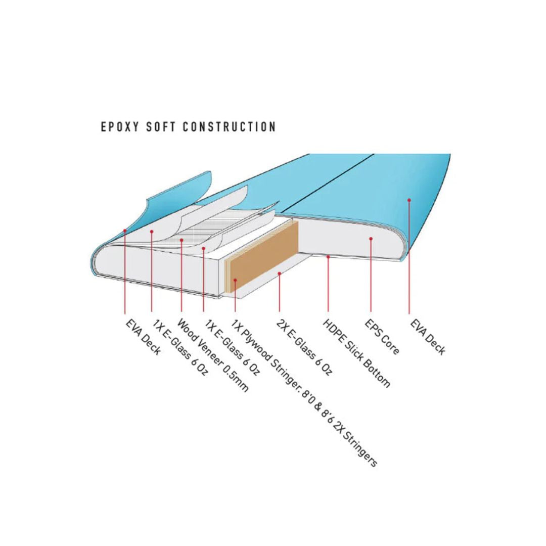 Diagrama de la construcción Epoxy Soft de Ocean & Earth Happy Hour: núcleo EPS, stringer de contrachapado, fibra de vidrio y slick HDPE en corte transversal.